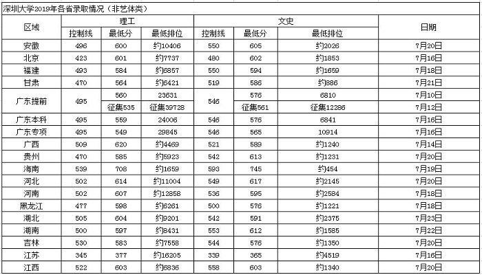 深圳大学分数线