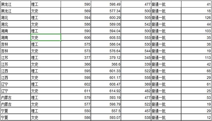 兰州大学分数线