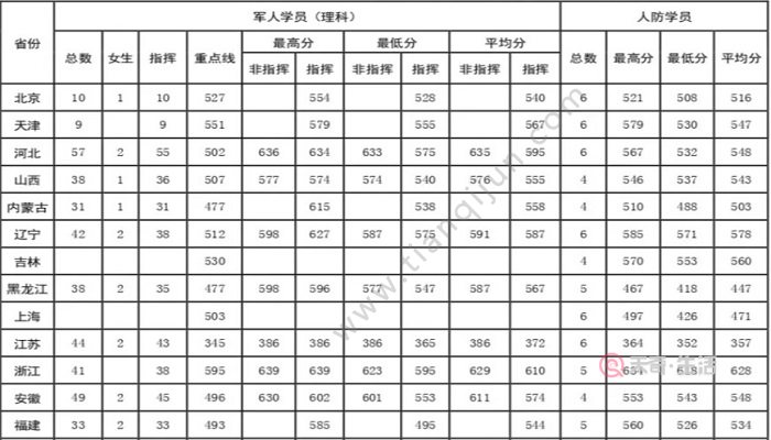 陆军工程大学分数线 陆军工程大学分数线是多少