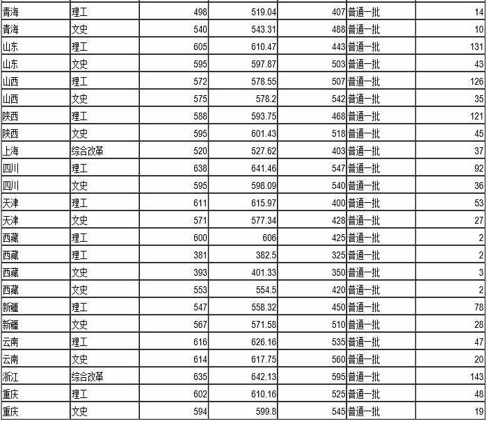 兰州大学分数线