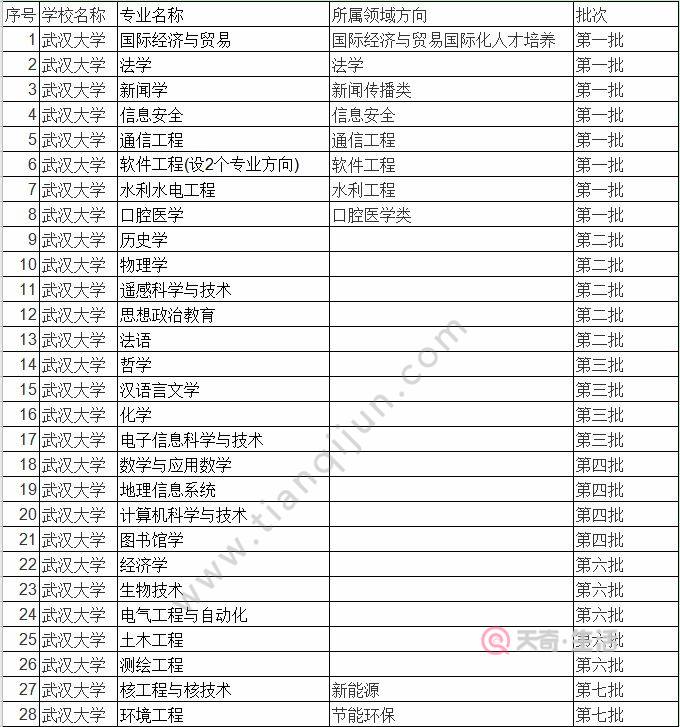 武汉大学优势专业排名 武汉大学优势专业排名有什么