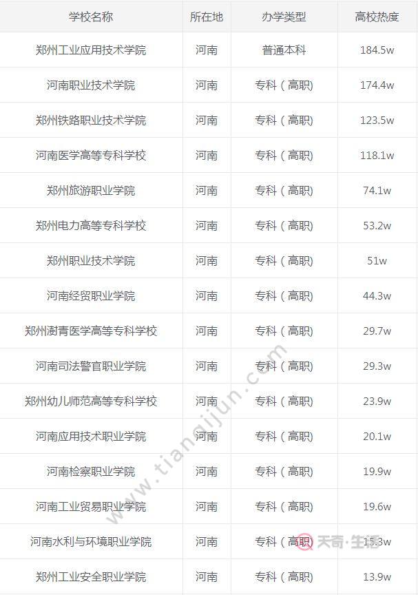 河南郑州大专学校排名 2020年河南郑州大专学校排名