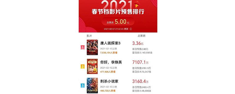 春节档电影预售票房破5亿