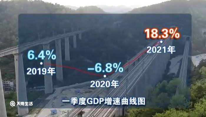 中国第一季度GDP同比增长18.3% 比2019年一季度增长10.3％