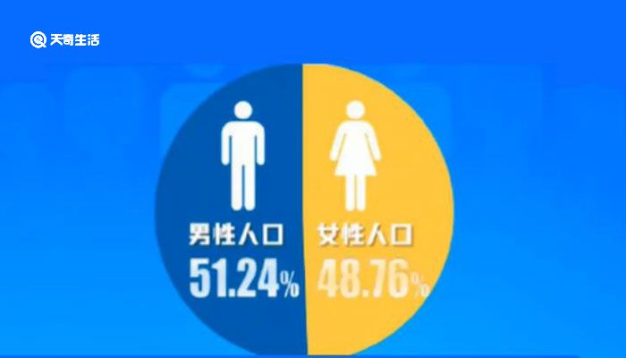 中国男比女多3490万人 出生人口性别比下降
