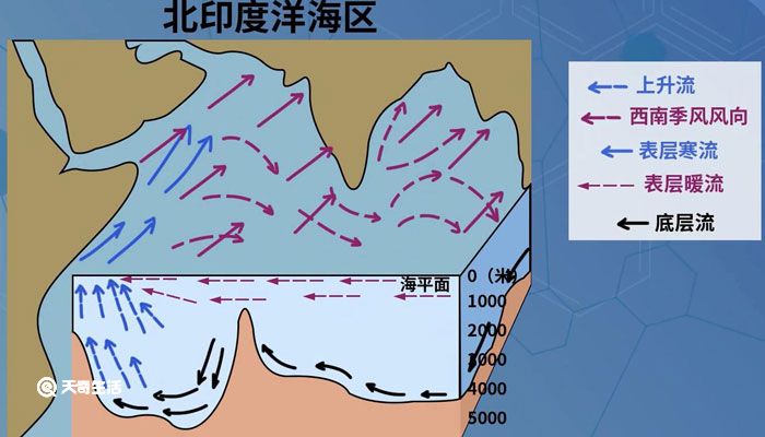 索马里洋流冬夏成因