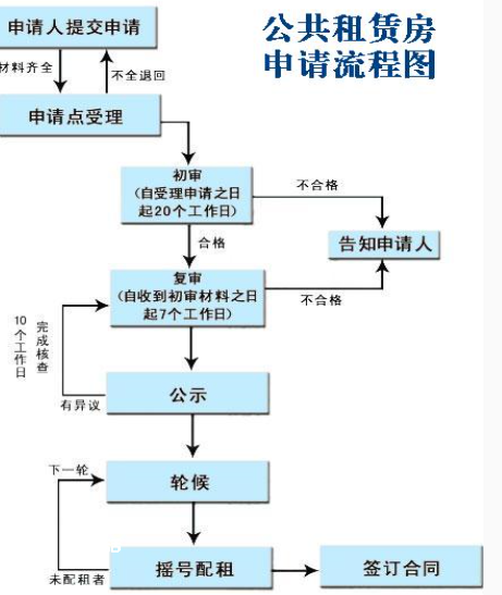重庆公租房申请官网中申请条件以哪一篇政策为准 