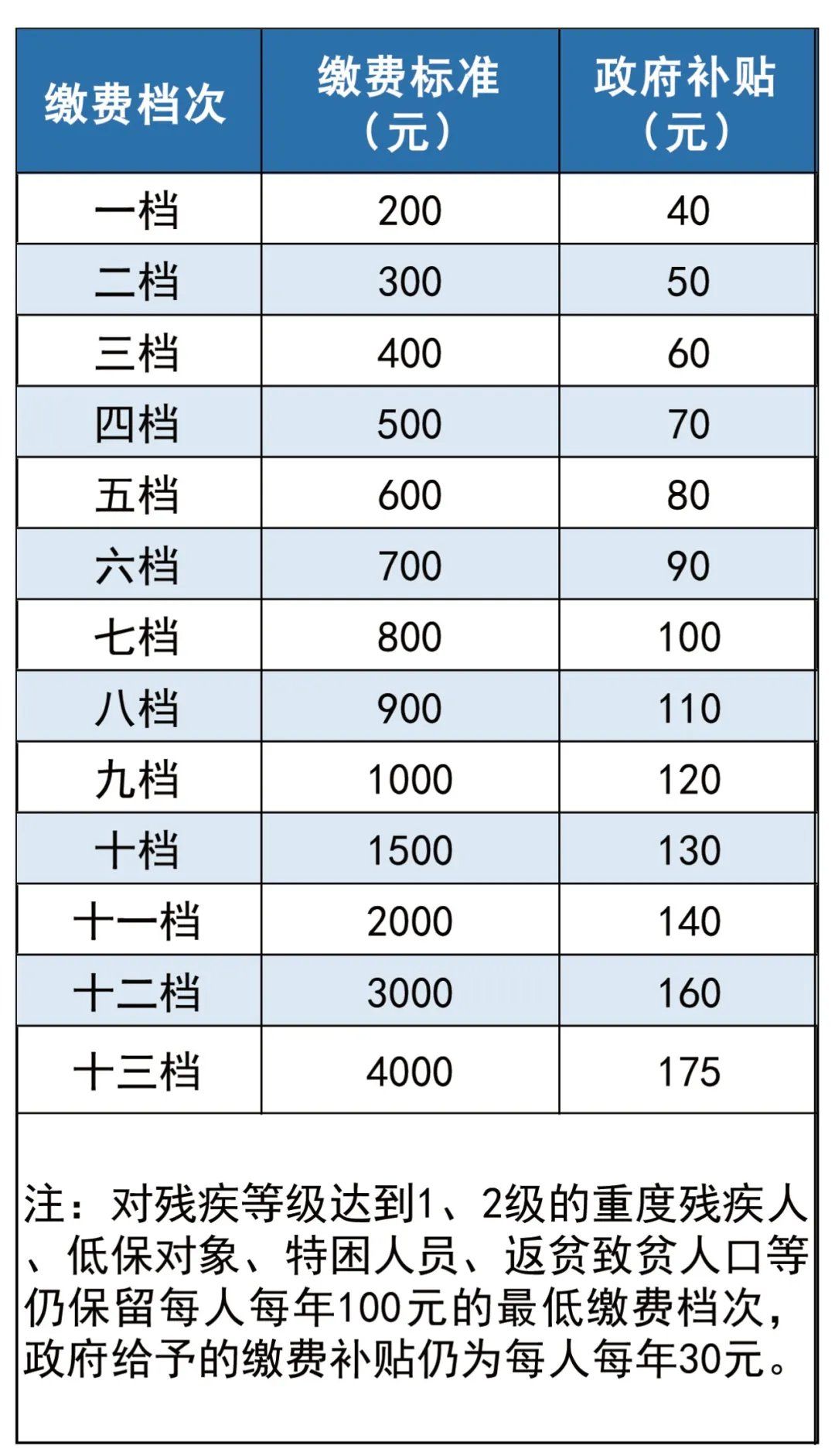 重庆职工养老和居民养老有什么区别