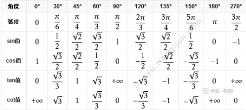 cos sin tan度数公式表