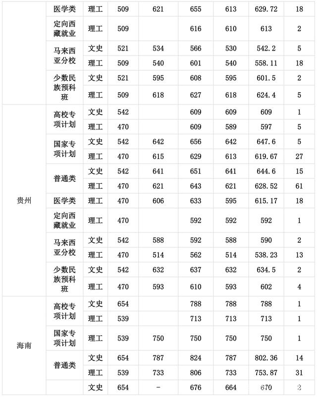 厦门大学录取分数线