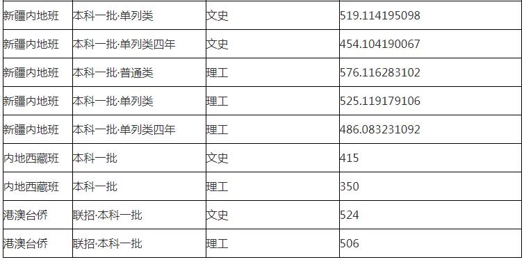 华东理工大学分数线