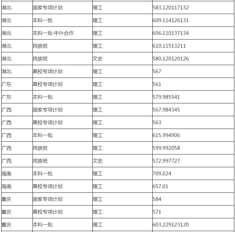 华东理工大学分数线