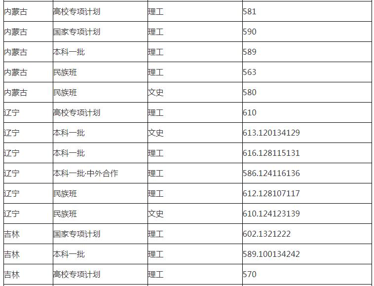 华东理工大学分数线