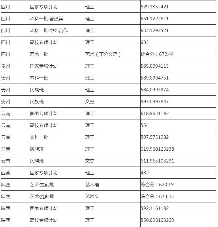 华东理工大学分数线