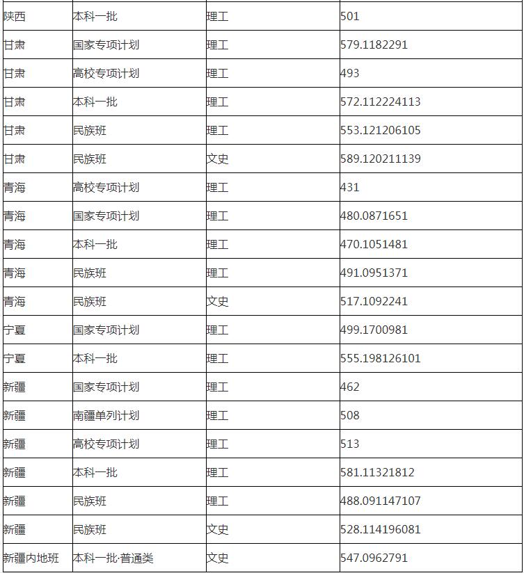 华东理工大学分数线