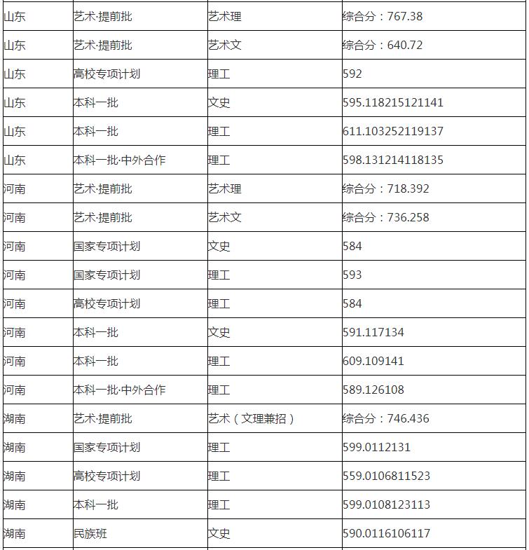 华东理工大学分数线