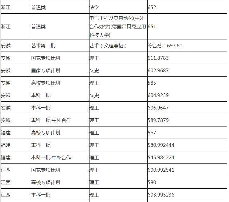 华东理工大学分数线