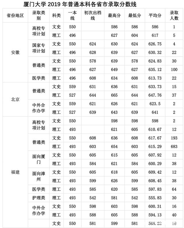 厦门大学录取分数线