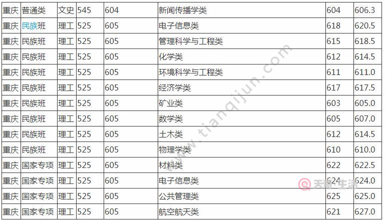 重庆大学录取分数线 2019年重庆大学各专业录取分数线