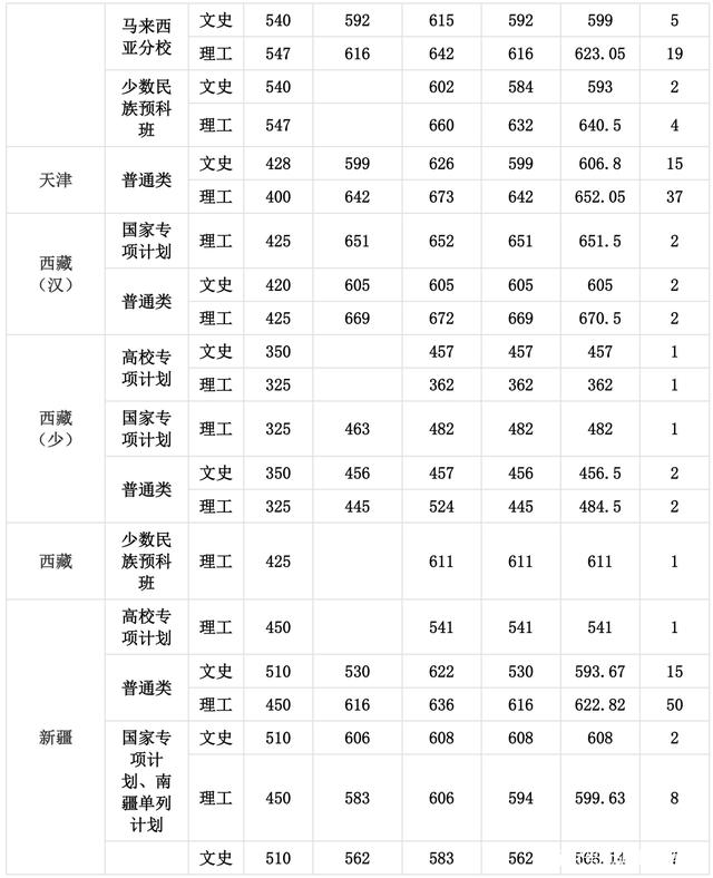 厦门大学录取分数线