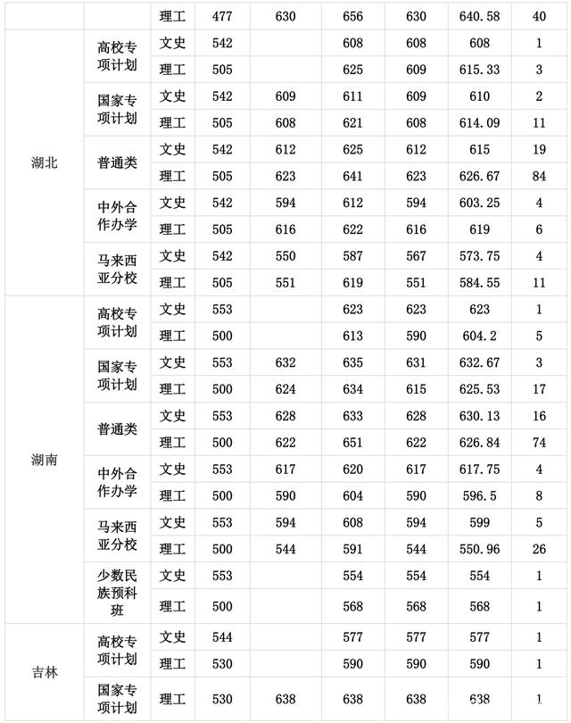 厦门大学录取分数线