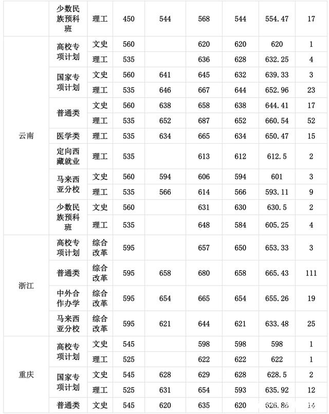 厦门大学录取分数线