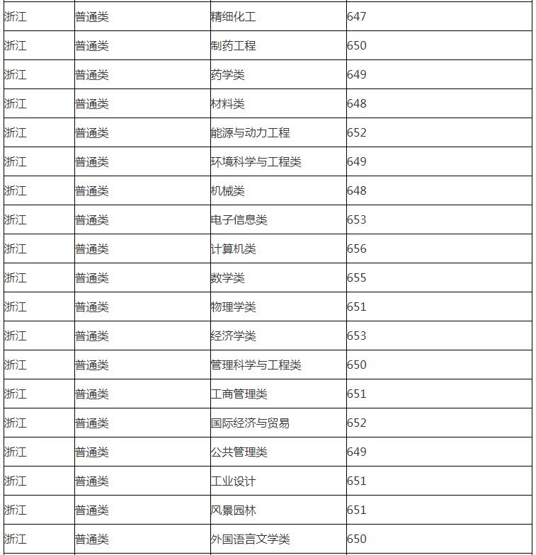 华东理工大学分数线