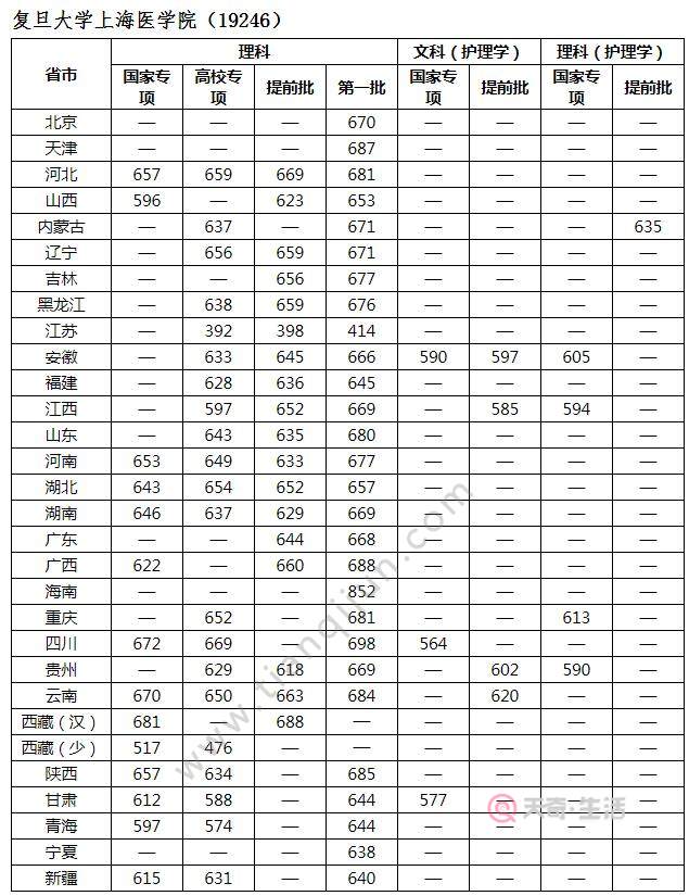 复旦大学录取分数线 复旦大学高考分数线