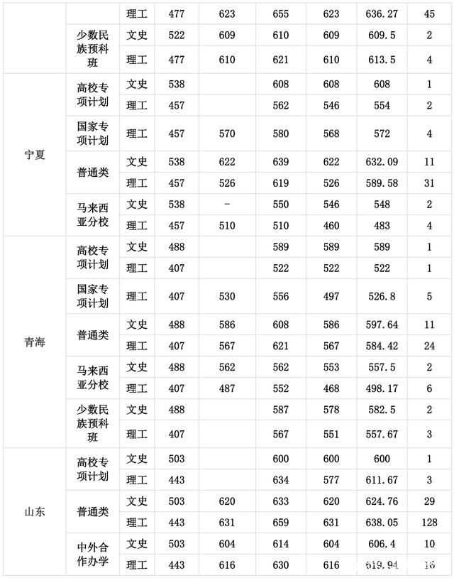 厦门大学录取分数线