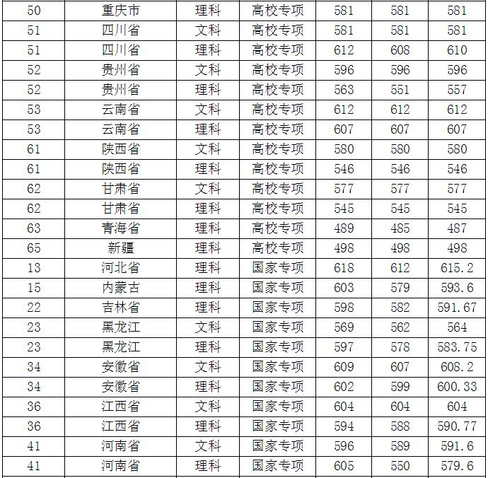 南京师范大学录取分数线