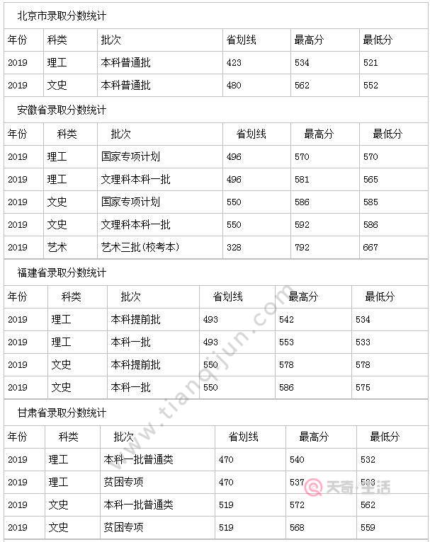 扬州大学分数线 扬州大学高考分数线