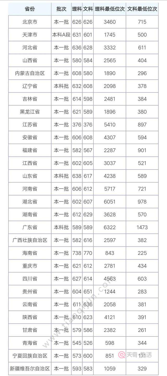 中国政法大学分数线 中国政法大学高考分数线