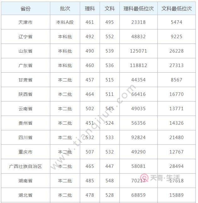 临沂大学分数线 临沂大学高考分数线