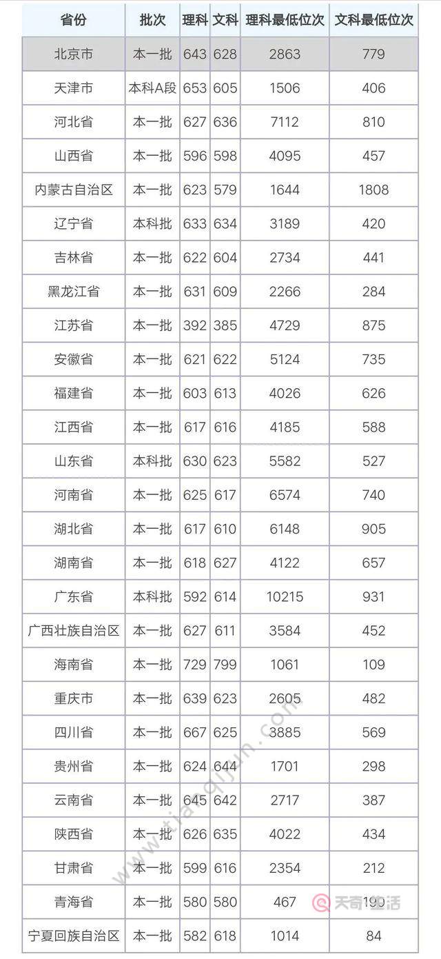 中国政法大学分数线 中国政法大学高考分数线