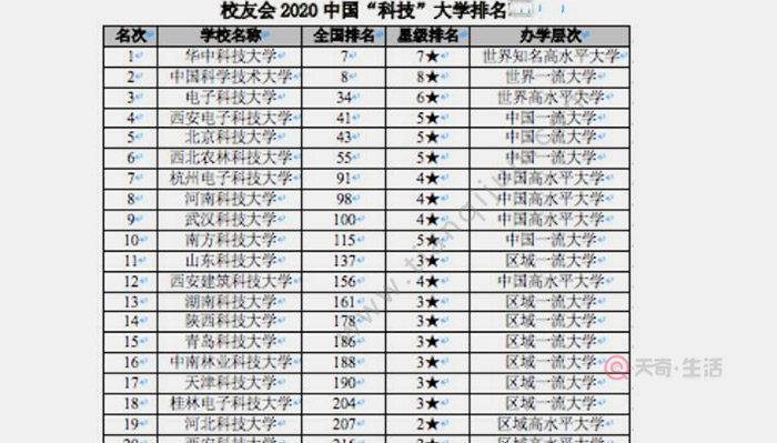 科技大学排名 全国科技大学排名2020