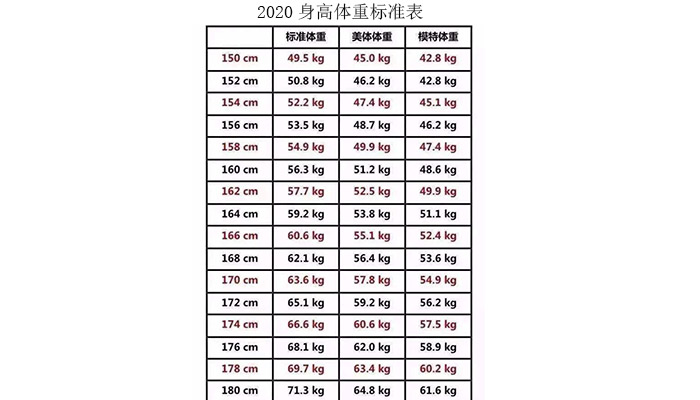 2020身高体重标准表