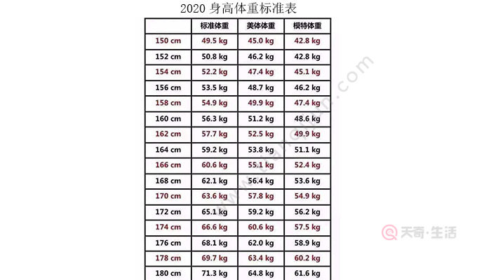 身高体重标准表 天奇生活