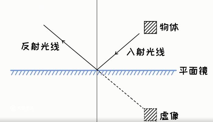 平面镜成像是实像还是虚像