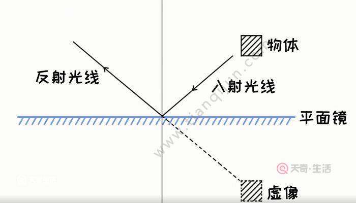 平面镜成像是实像还是虚像 平面镜成像是什么