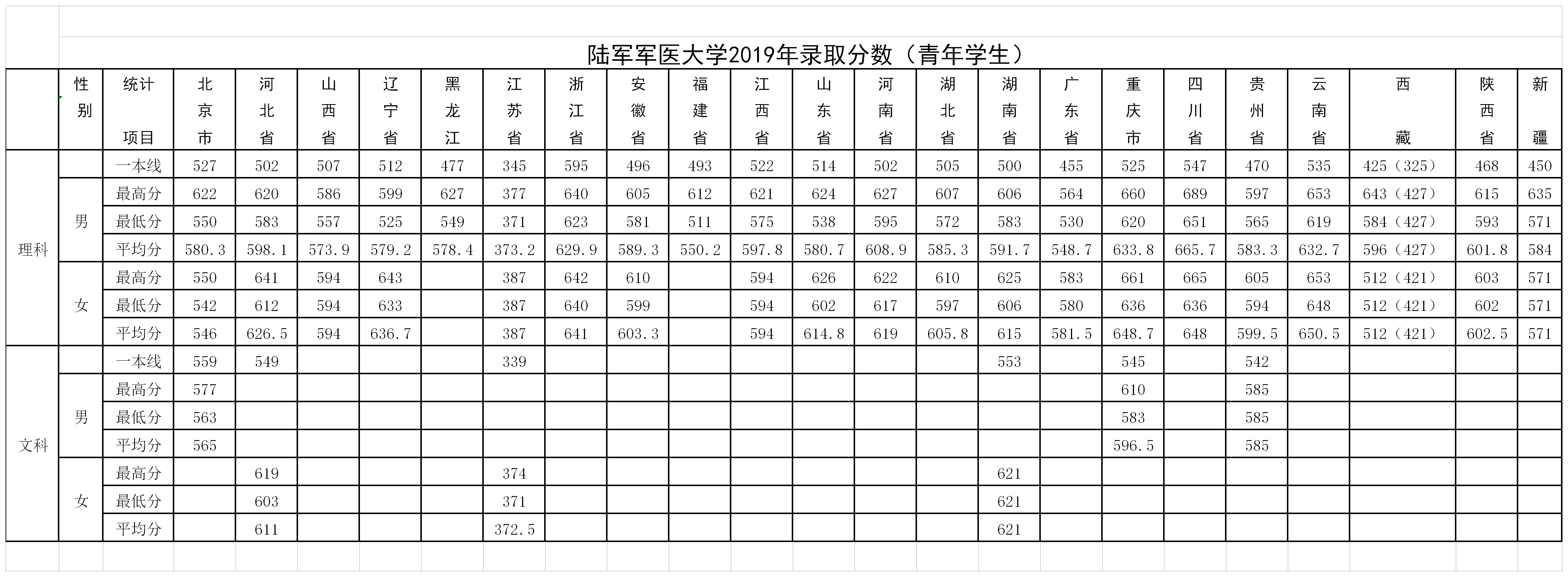 軍醫大學錄取分數線