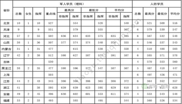 陸軍工程大學分數線