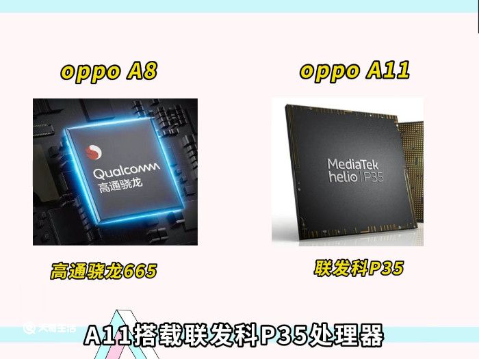 oppo a8 搭載高通驍龍665處理器, a11搭載聯發科p35處理器.1.