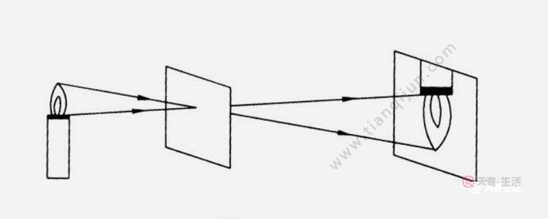 小孔成像的规律口诀 小孔成像规律口诀
