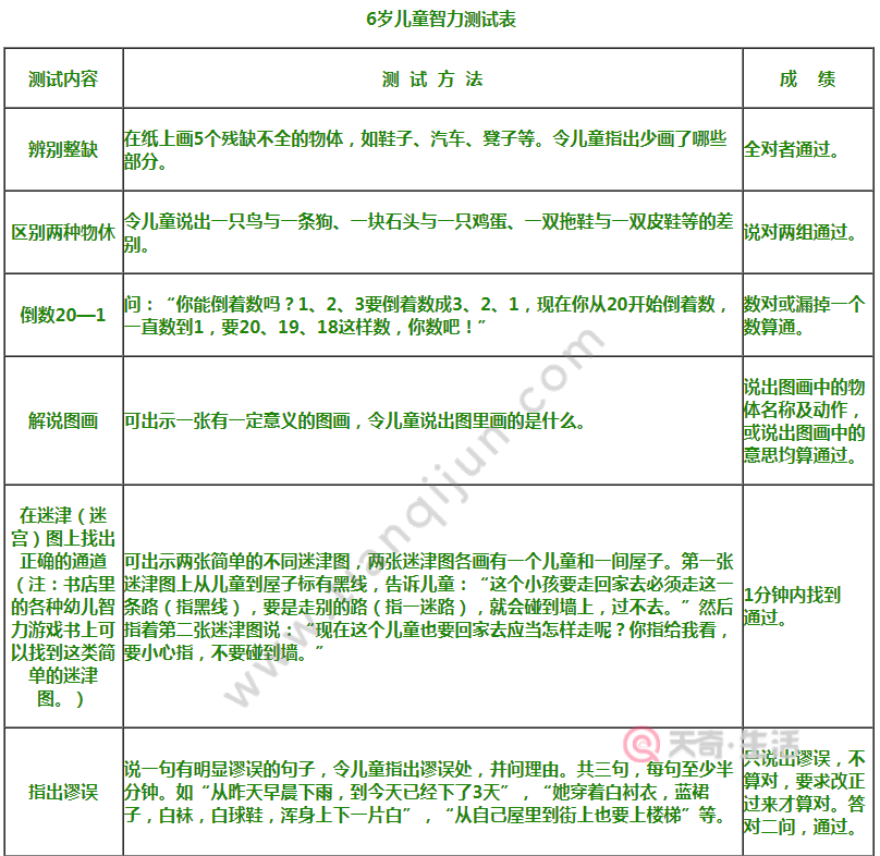 进行测试孩子的智力年龄,能够答全几岁组的题目,智力年龄就是几岁,答