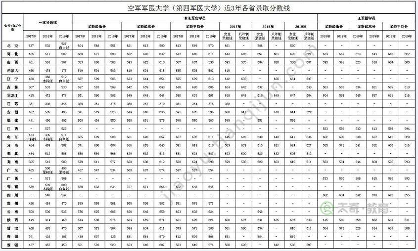 第四軍醫大學分數線