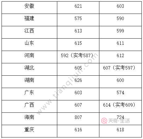 中國傳媒大學分數線 中國傳媒大學錄取分數線