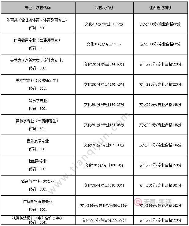 長治學院錄取分數線_南京財經大學紅山學院學院江蘇2013年錄取分數線_長治學院2018招生分數