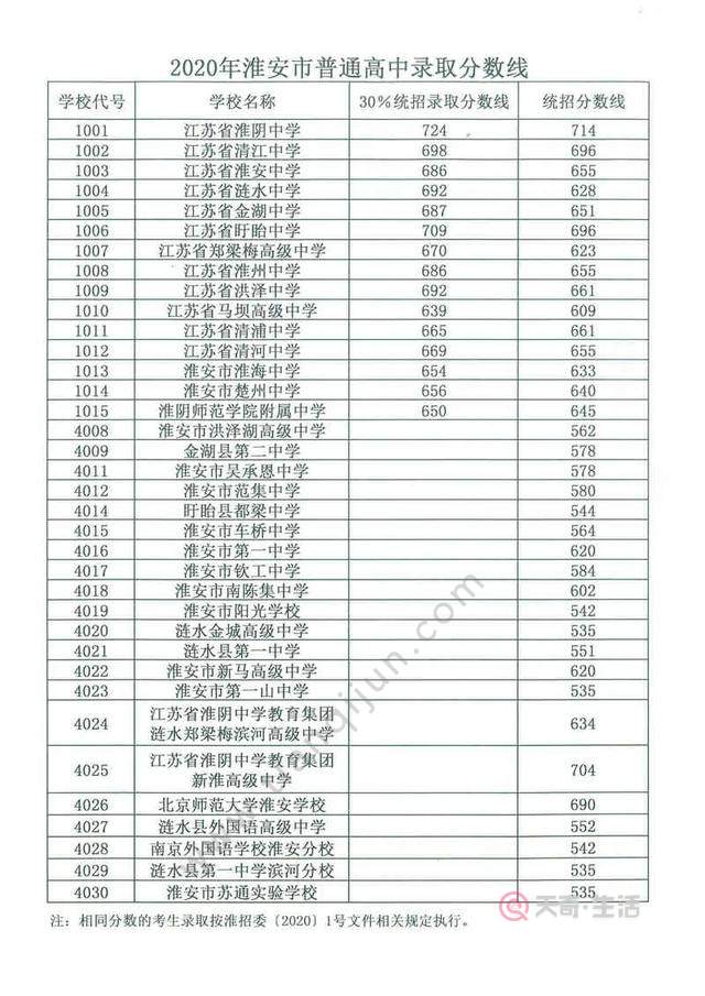 淮安市淮海中學中考錄取分數線 2020年淮安中考分數線