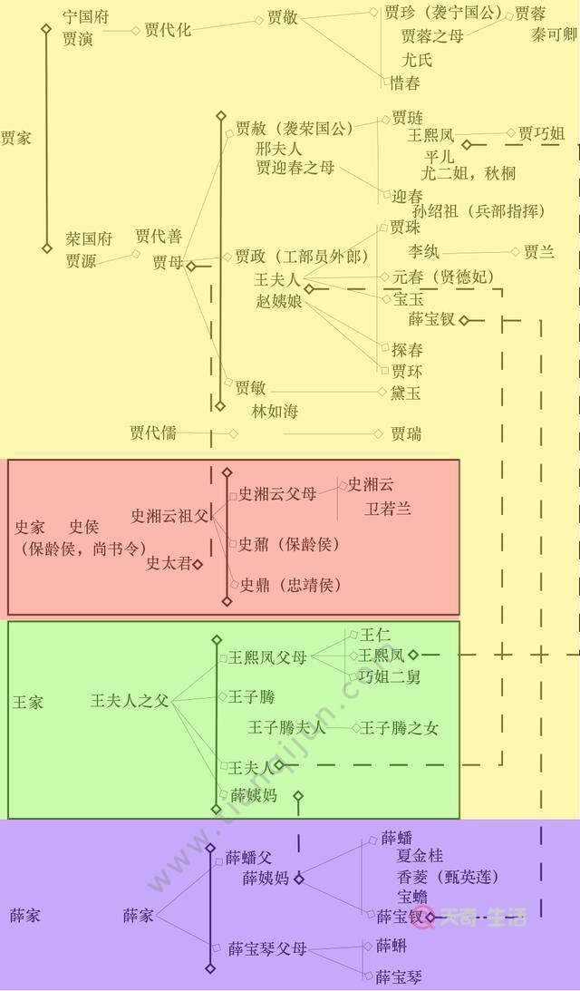 紅樓夢的人物關係圖 紅樓夢人物關係