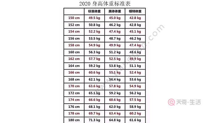 2020身高體重標準表 2020男女身高體重標準